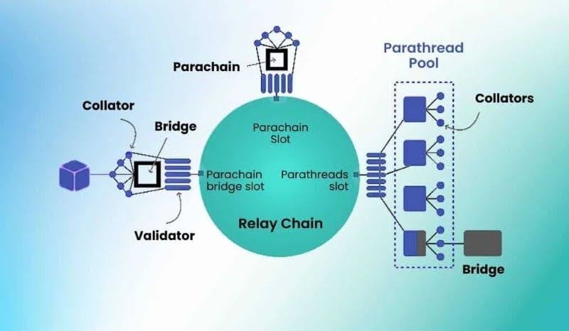 architecture-of-a-parachain