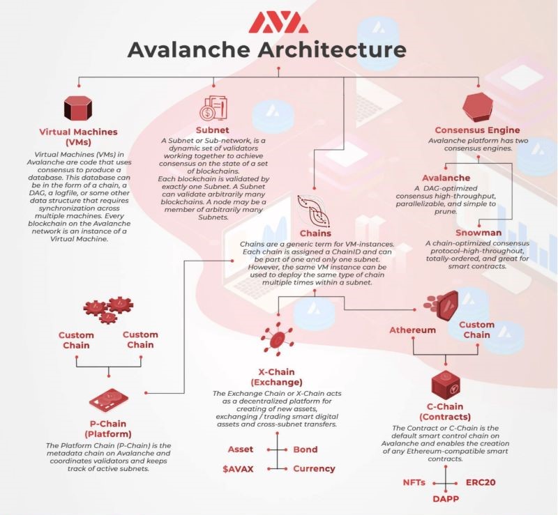 avalanche-architecture