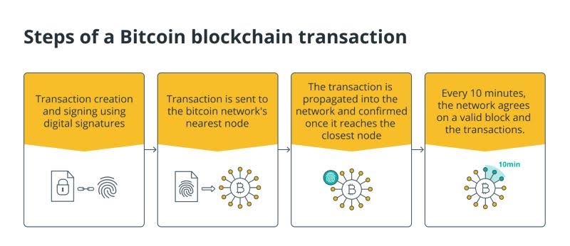 bitcoin-blockchain-transaction