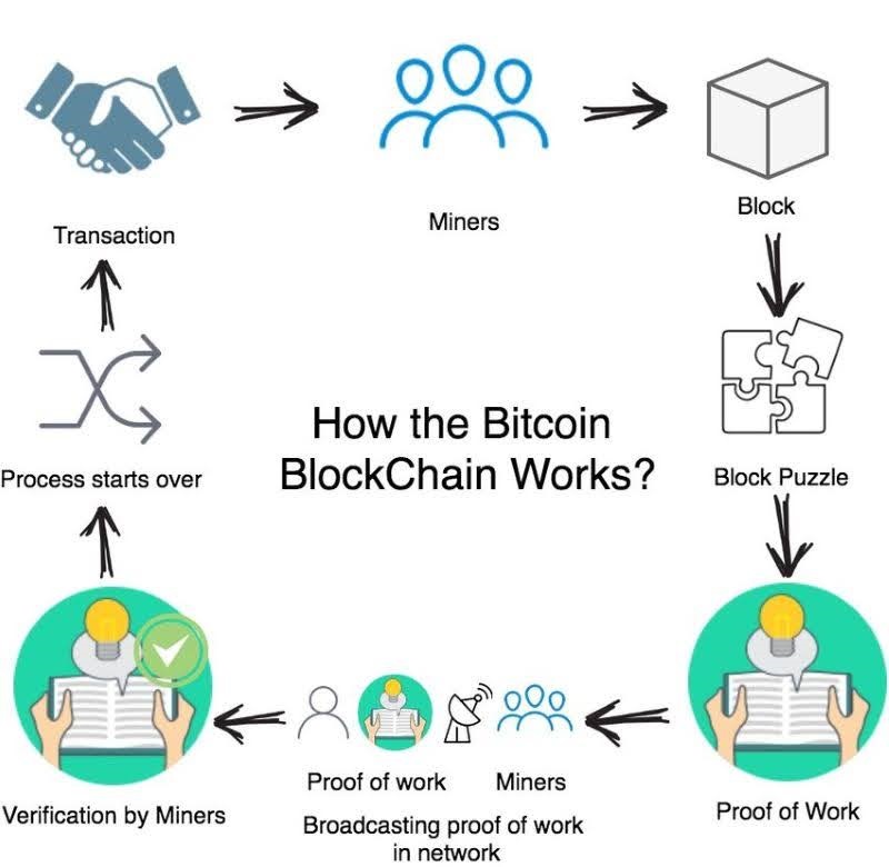 bitcoin-blockchain-works