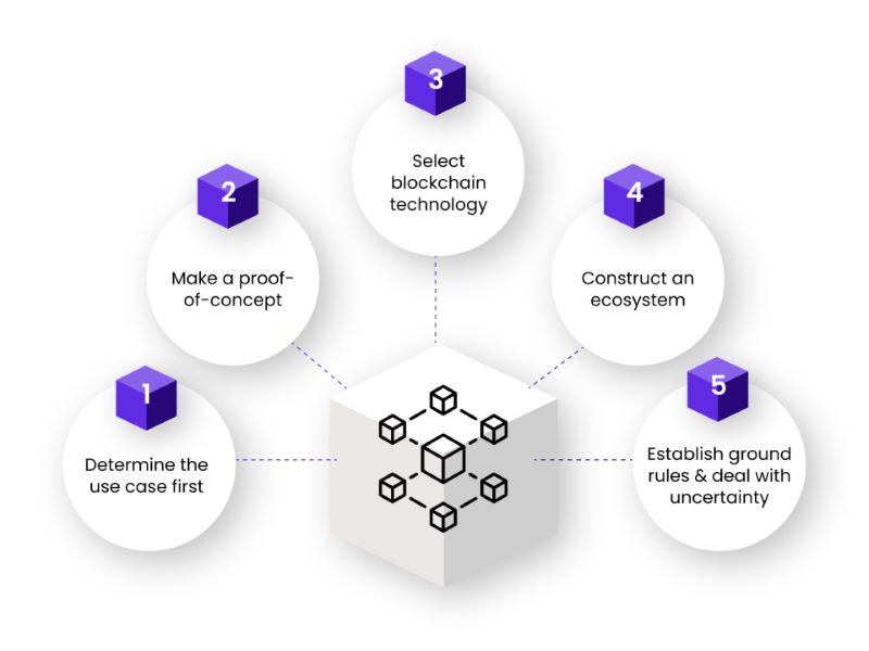 blockchain-integration