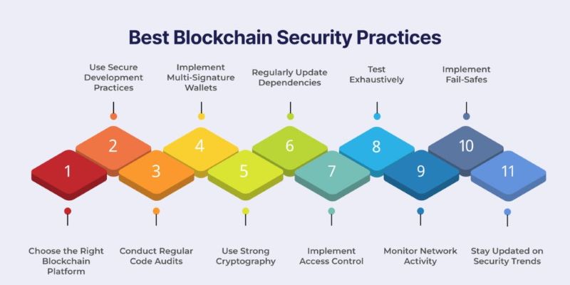 blockchain-security-best-practices