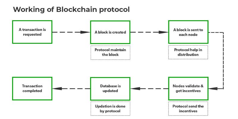 blockchain-transaction-protocols-work