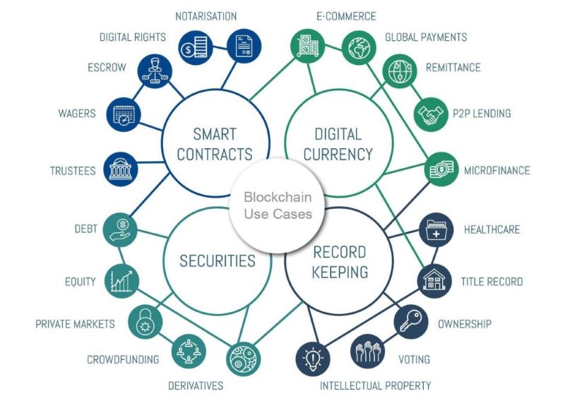 blockchain-use-cases-beyond-cryptocurrency