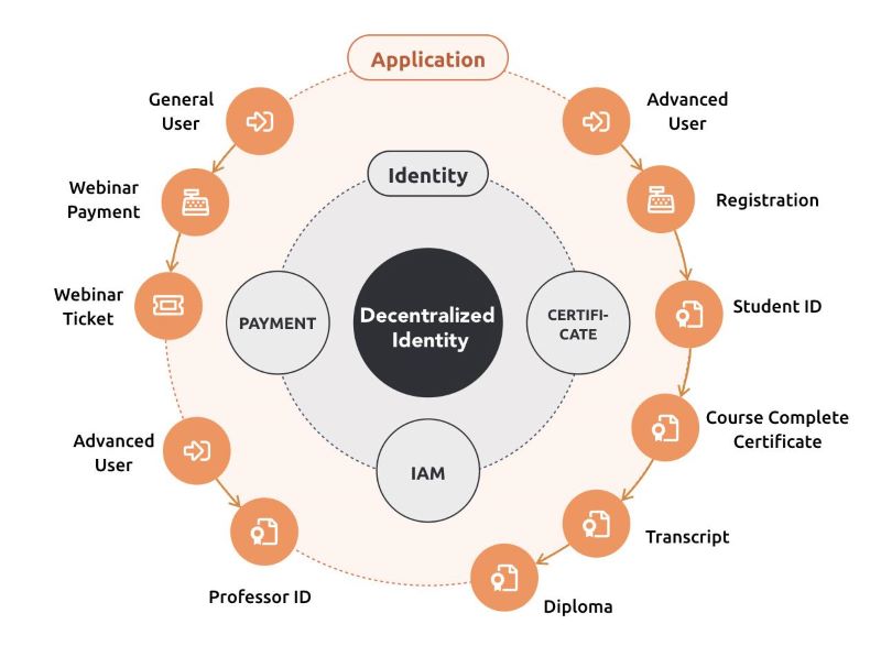 decentralized-identity-solutions