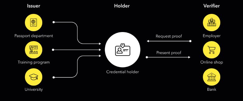 decentralized-identity