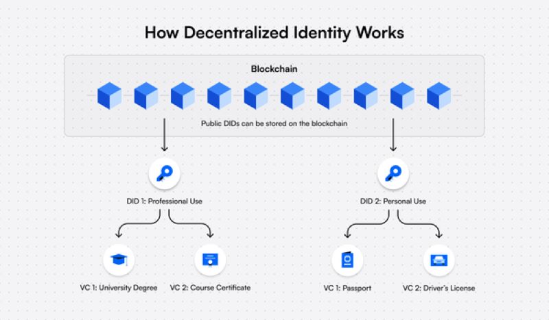 decentralized-verification