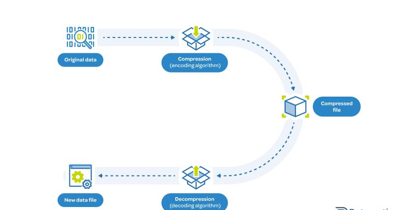 employ-data-compression-technology
