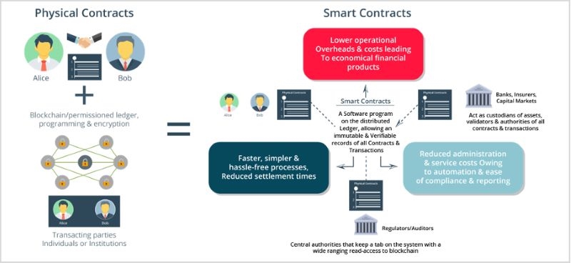 ethereum-smart-contracts-work