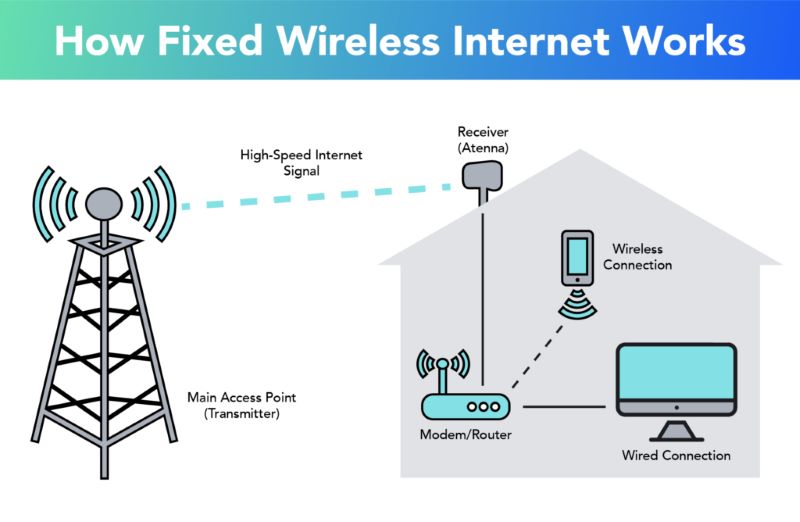 fixed-wireless