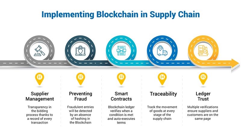 how-blockchain-transforms-supply-chain-management