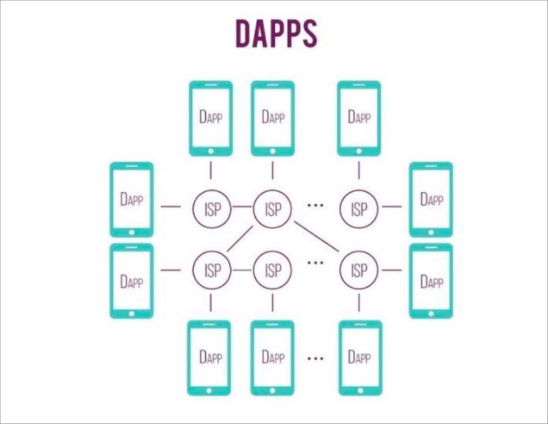 how-decentralized-applications-operate