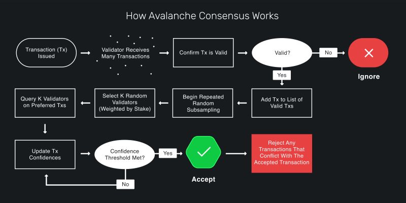 how-does-avalanche-consensus-work