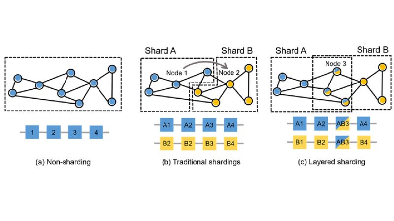 how-does-sharding-work