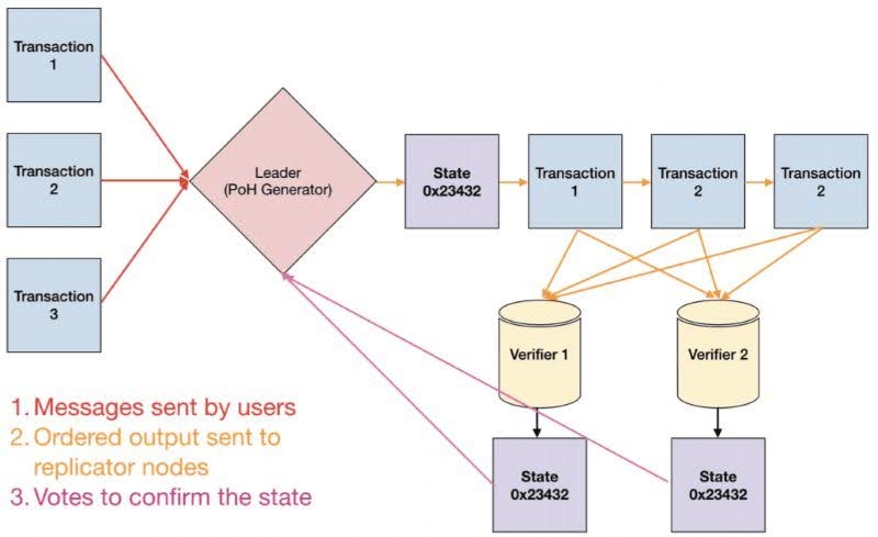 how-solana-works