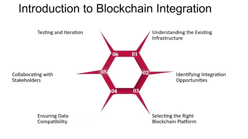 introduction-to-blockchain-integration