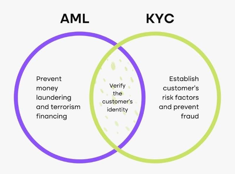 kyc-and-aml