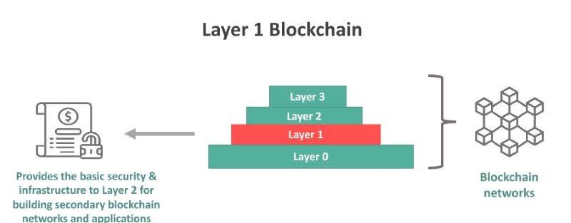 layer-1-blockchain-projects