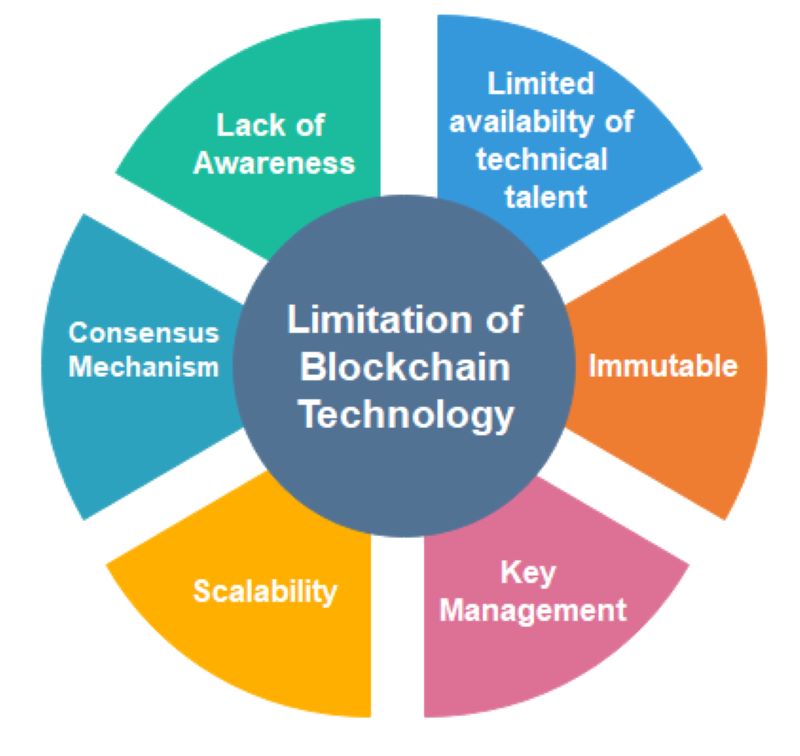 limitation-of-blockchain-technology