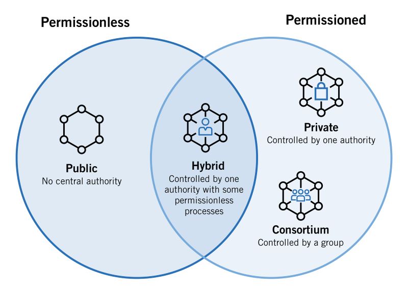 public-private-consortium-blockchains