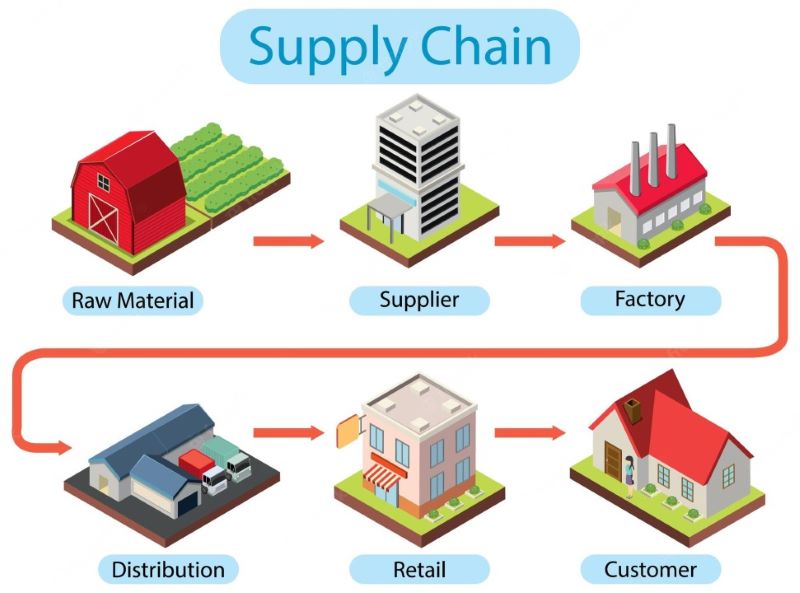 supply-chain-management