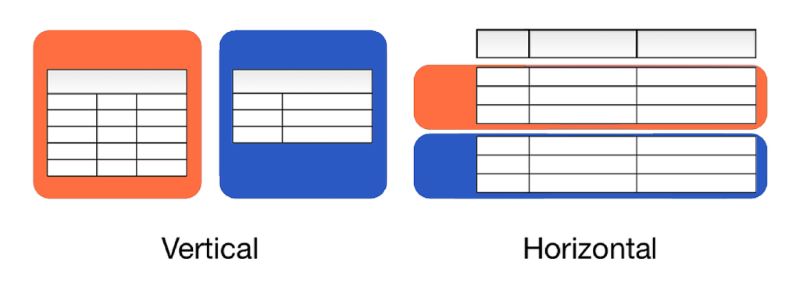 types-of-sharding-technology