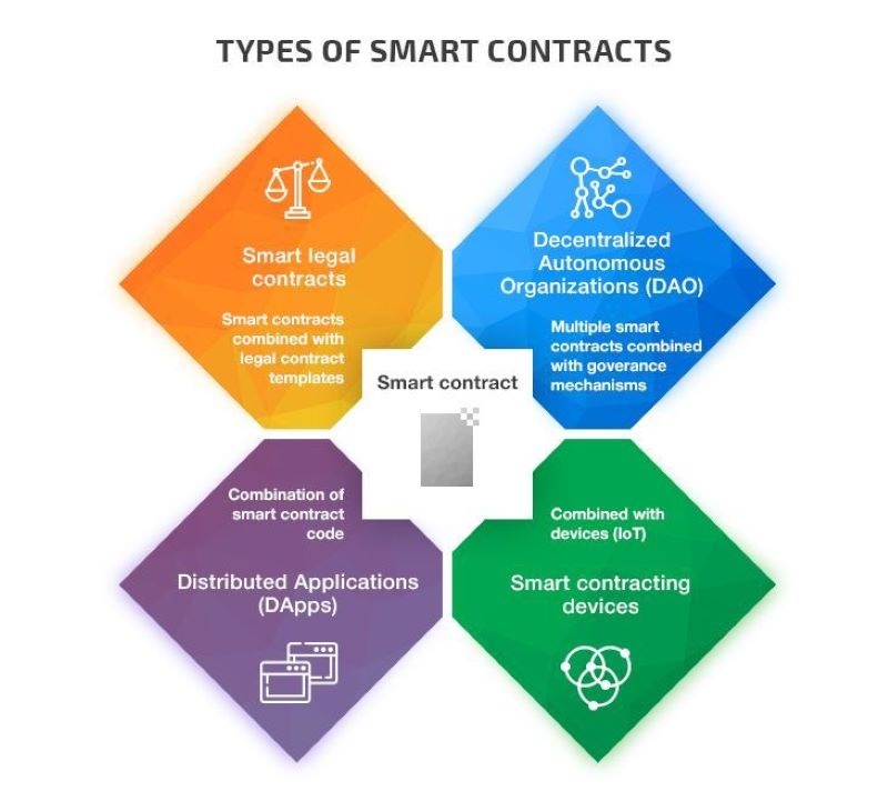 types-of-smart-contracts