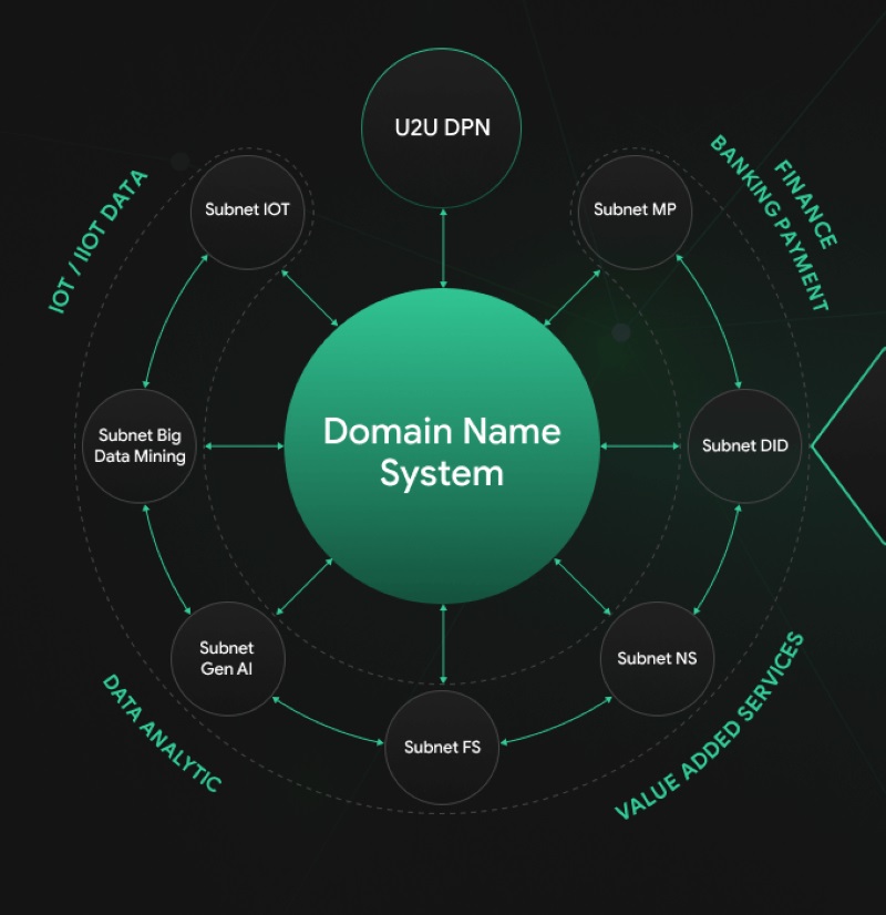 u2u-network-depin-ecosystem