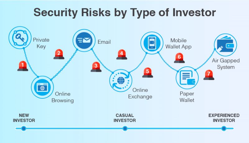 understanding-blockchain-security-risks