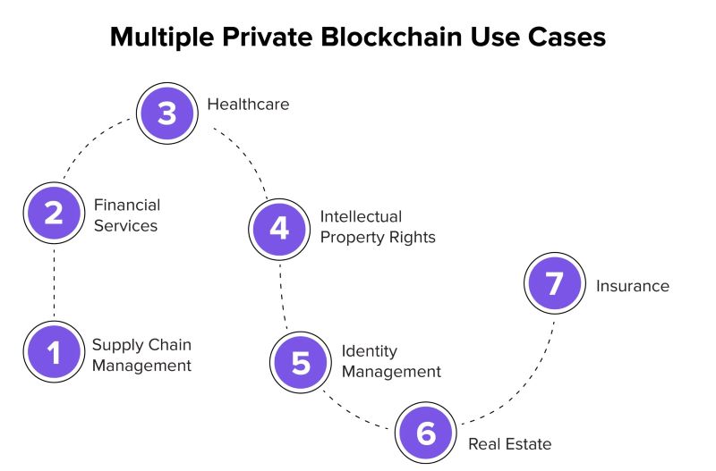 use-cases-of-private-blockchain-solutions