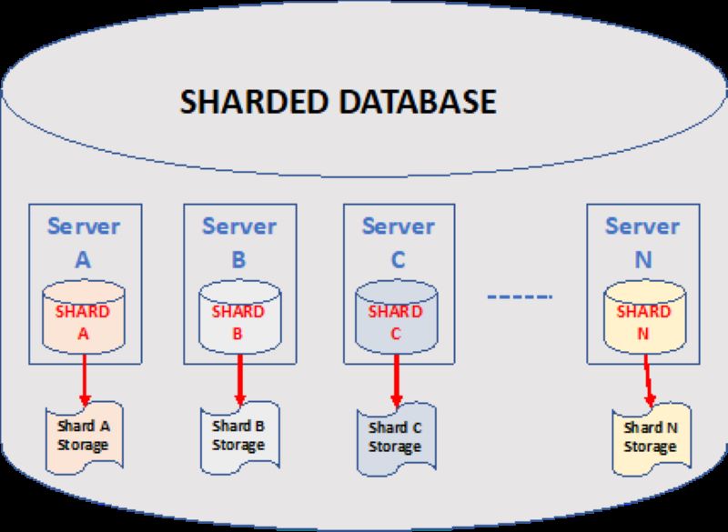 what-is-sharding